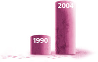 2004年に緊急治療室に運び込まれたリタリン乱用者は1990年の倍以上です。